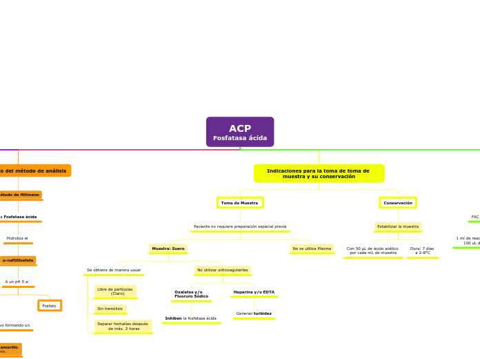 ACP
Fosfatasa ácida - Mapa Mental