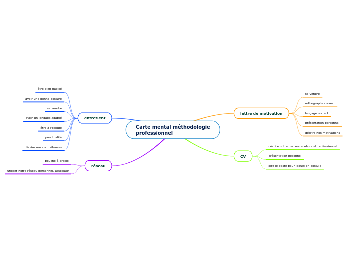 Carte mental méthodologie
professionnel