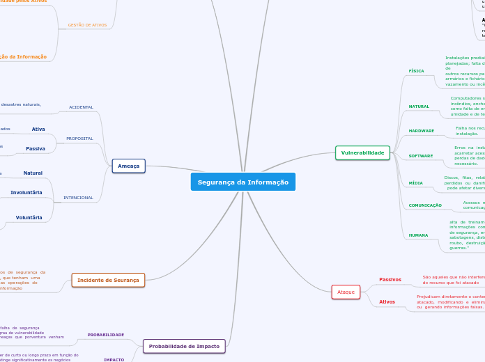 Segurança da Informação - Mapa Mental