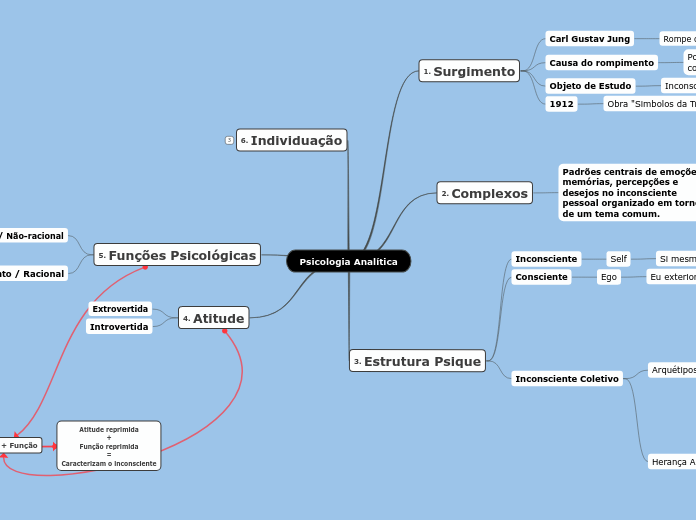 Psicologia Analítica