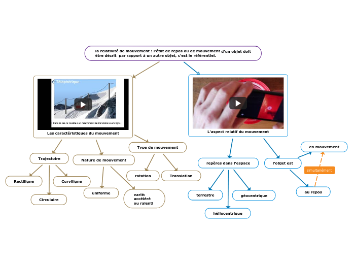 la relativité de mouvement : l'état d...- Carte Mentale
