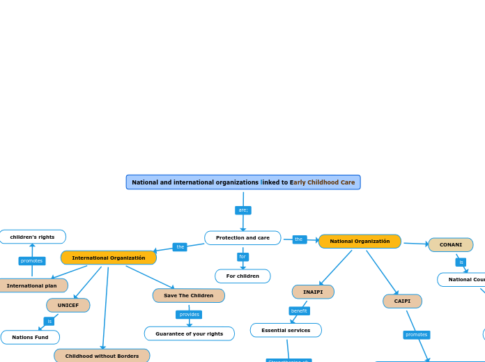 National and international organizations linked to Early Childhood Care