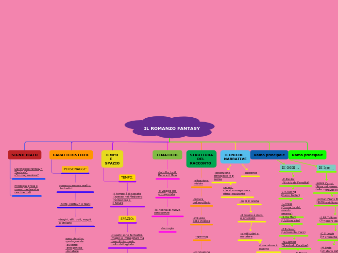 IL ROMANZO FANTASY - Mappa Mentale