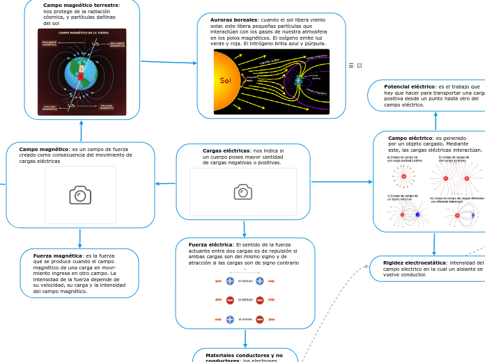 Mapa conceptual: Fisica 5to E