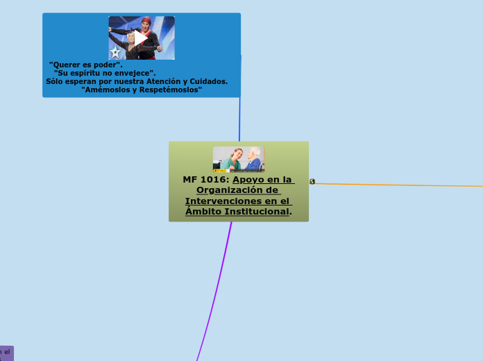 MF 1016: Apoyo en la Organización de In...- Mapa Mental