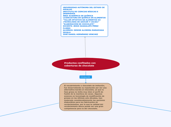 Productos confitados con coberturas de ...- Mapa Mental