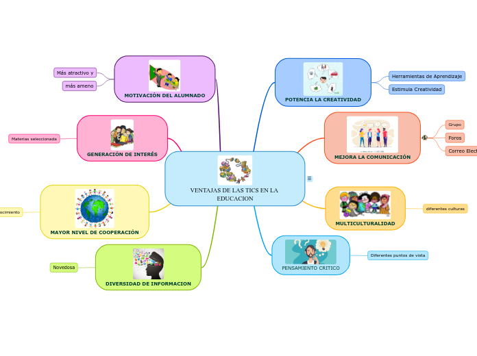 VENTAJAS DE LAS TICS EN LA EDUCACION - Mapa Mental