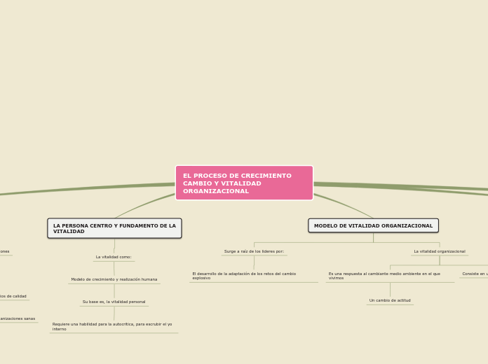 EL PROCESO DE CRECIMIENTO CAMBIO Y VITA...- Mapa Mental