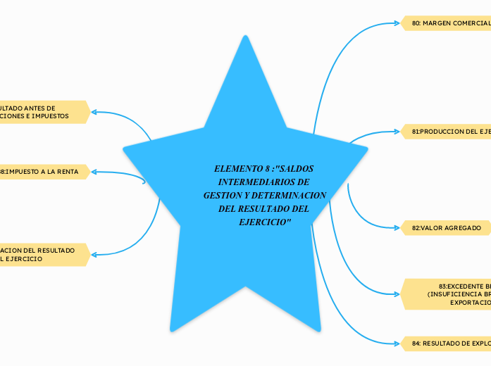 ELEMENTO 8 :"SALDOS INTERMEDIARIOS DE GESTION Y DETERMINACION DEL RESULTADO DEL EJERCICIO"