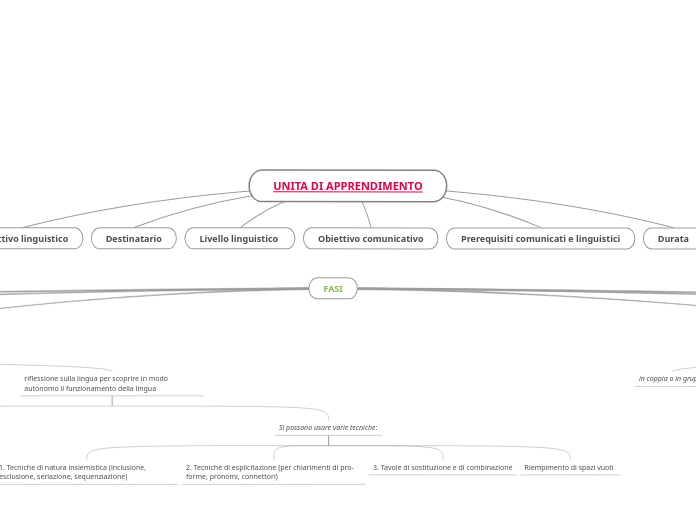 UNITA DI APPRENDIMENTO - Mappa Mentale