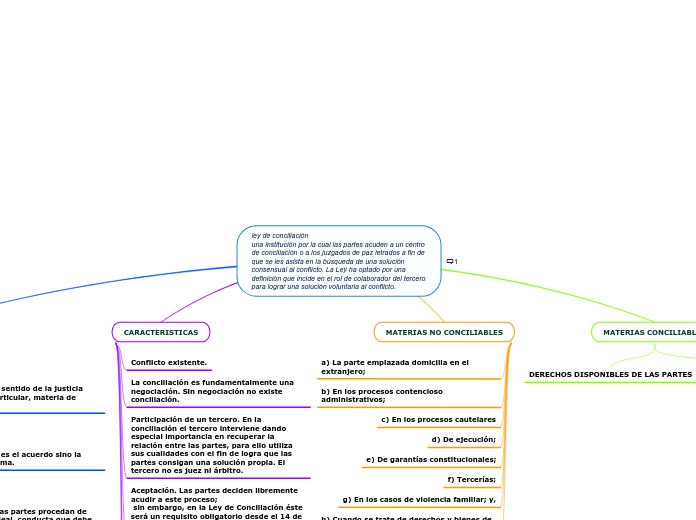 ley de conciliación                    ...- Mapa Mental