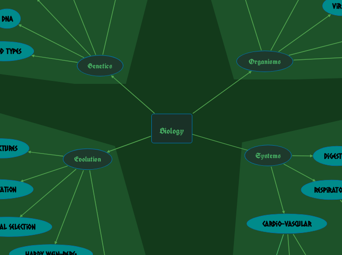 Biology - Mind Map