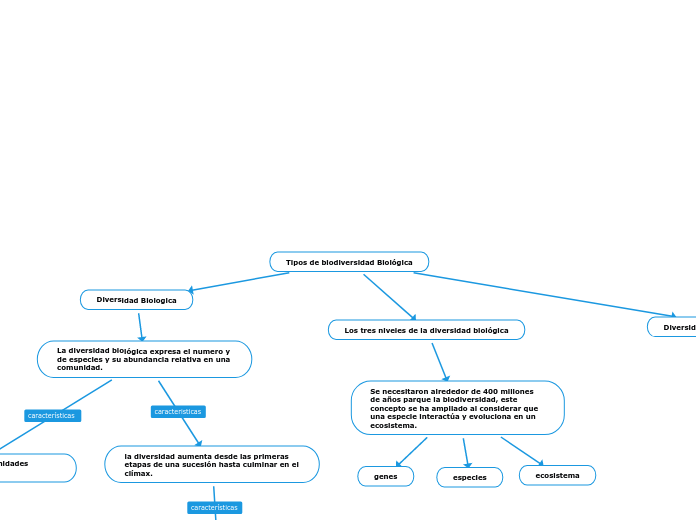 Tipos de biodiversidad Biológica