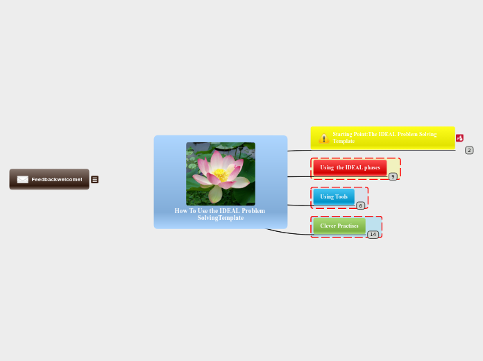 How To Use the IDEAL Problem SolvingTempla...- Mind Map