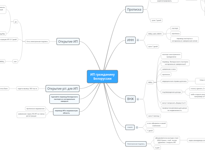 ИП гражданину
Белоруссии - Мыслительная карта