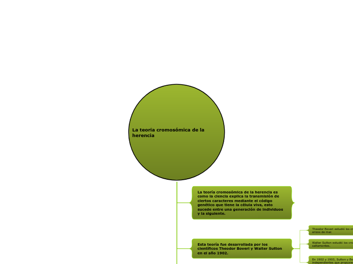 La teoría cromosómica de la herencia