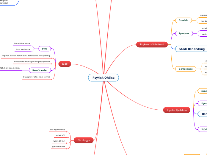 Psykisk Ohälsa - Tankekarta