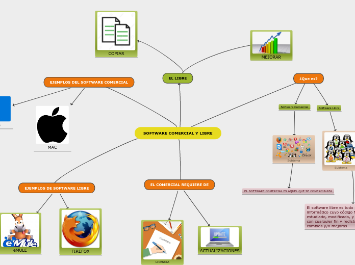 SOFTWARE COMERCIAL Y LIBRE