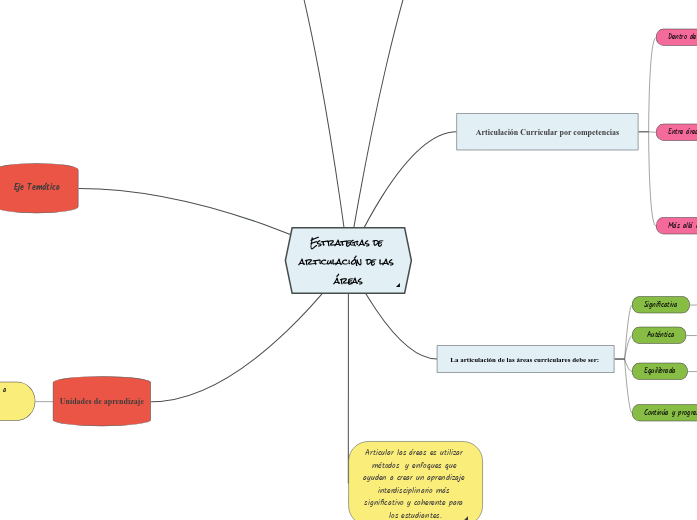 Estrategias de articulación de las áreas