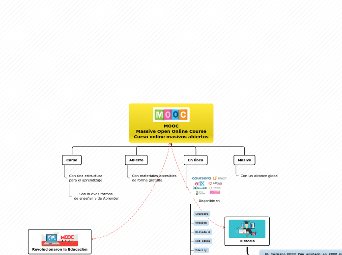 MOOC
Massive Open Online Course
Curso o...- Mapa Mental