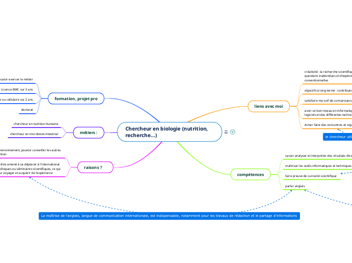 Chercheur en biologie (nutrition, recherche...) 