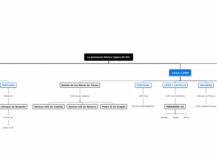 La península ibérica (siglos XI-XV)