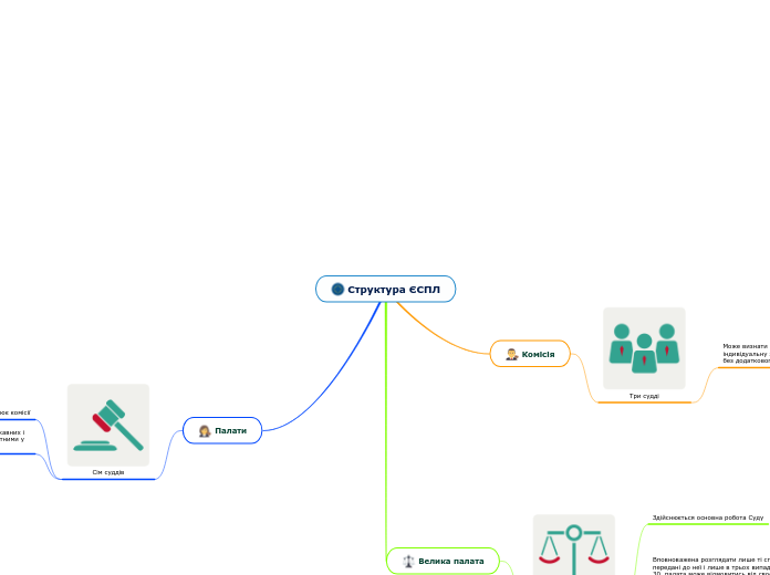 Структура ЄСПЛ - Мыслительная карта