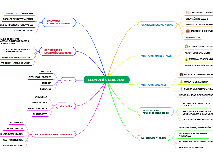 ECONOMÍA CIRCULAR