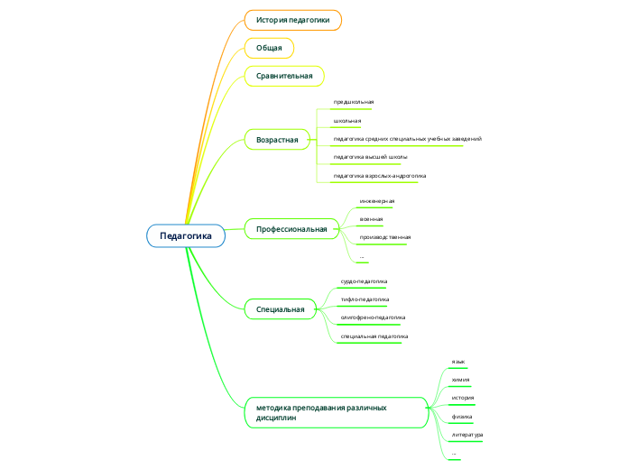 Педагогика - Мыслительная карта
