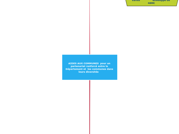 AIDES AUX COMMUNES  pour un partenari...- Carte Mentale