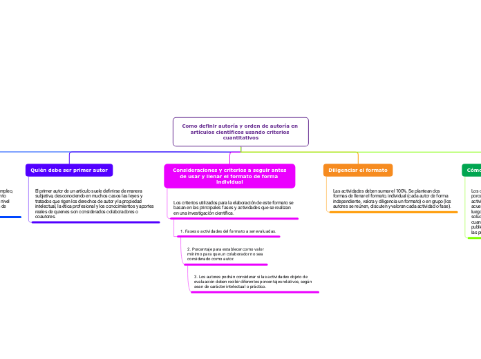 Como definir autoría y orden de autoría en artículos científicos usando criterios cuantitativos