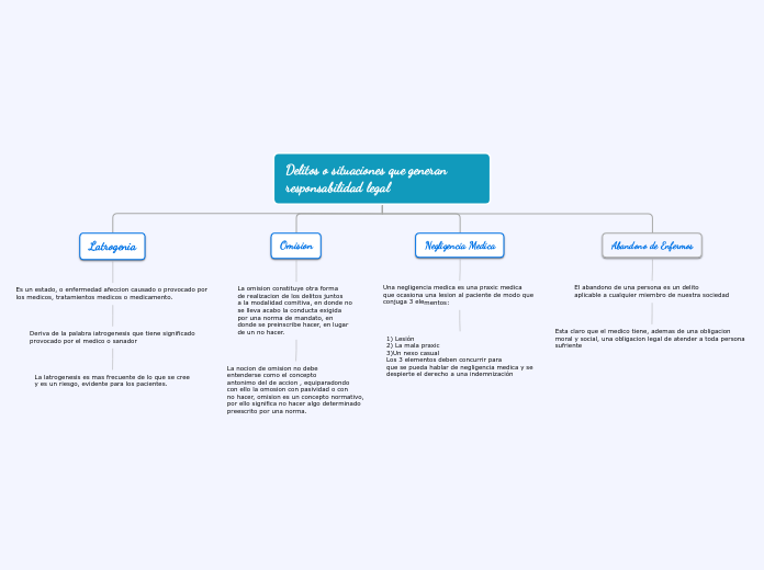 Delitos o situaciones que generan respo...- Mapa Mental