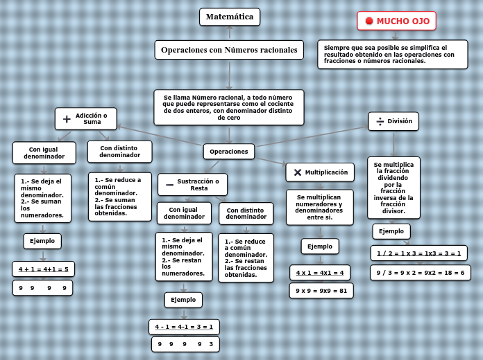 Operaciones con Números racionales