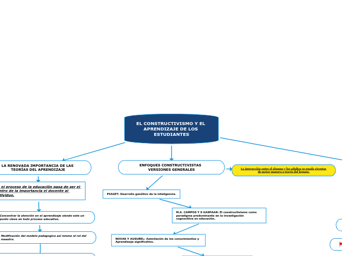 EL CONSTRUCTIVISMO Y EL APRENDIZAJE DE LOS ESTUDIANTES