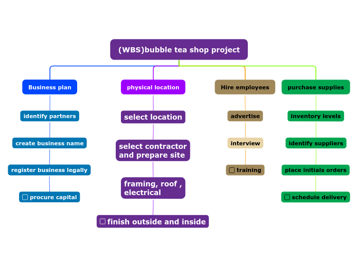 (WBS)bubble tea shop project