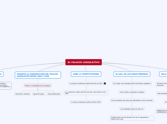 EL PALACIO LEGISLATIVO - Mapa Mental
