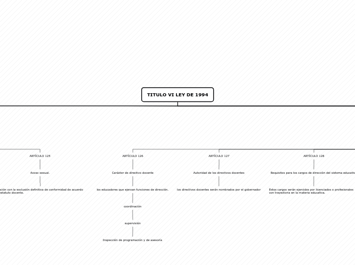 TITULO VI LEY DE 1994 - Mapa Mental