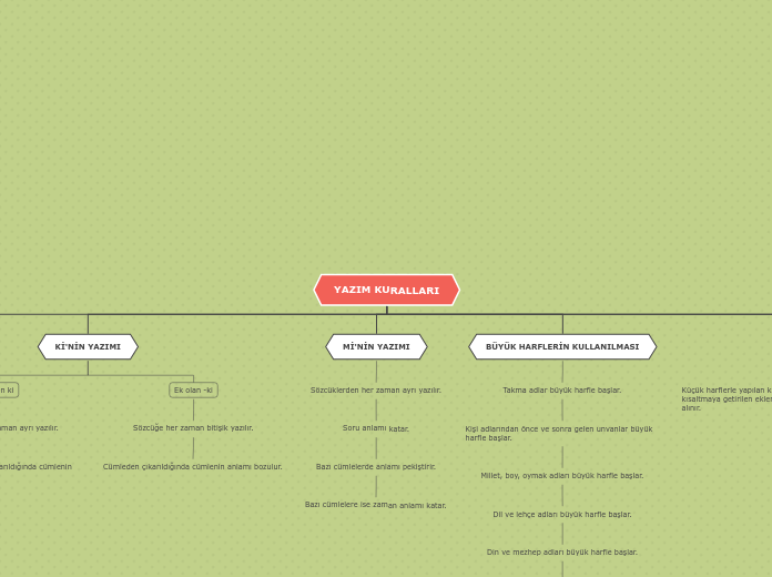 YAZIM KURALLARI - Mind Map