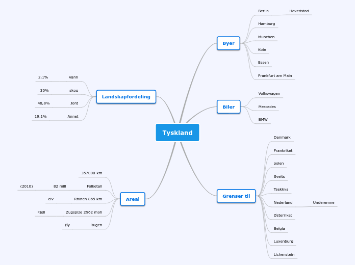 Tyskland - Mindmap