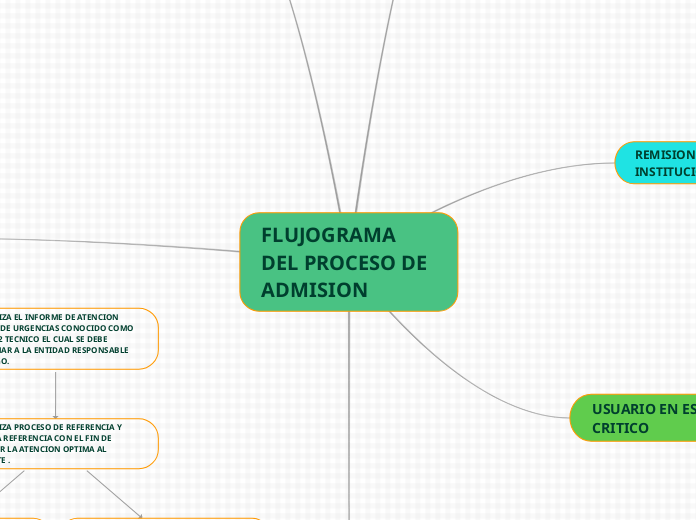 flujograma del proceso de admision