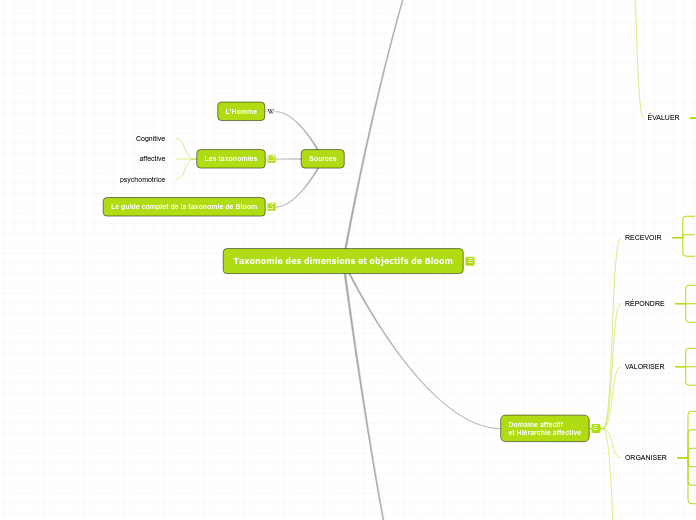 Taxonomie des dimensions et objectifs...- Carte Mentale