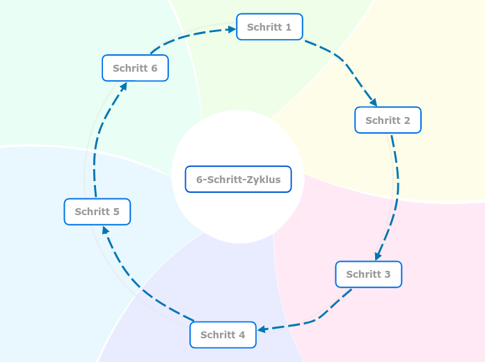 Diagramm des 6-Schritte-Zyklus