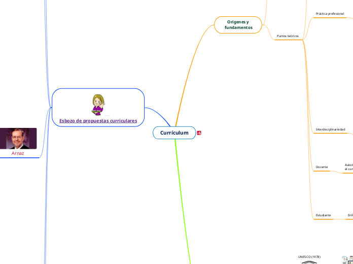 Currículum - Mapa Mental