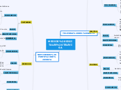 MEDIOS DIGITALES TELEVISA - Mapa Mental