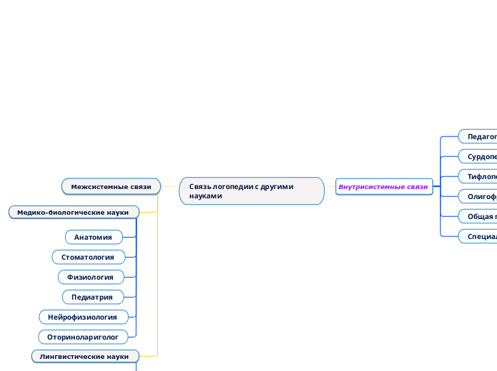 Связь логопедии с другими науками