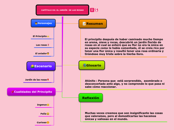 CAPÍTULO XX: EL JARDÍN  DE LAS ROSAS - Mapa Mental