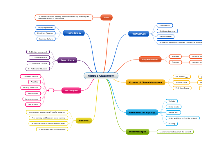 Flipped Classroom