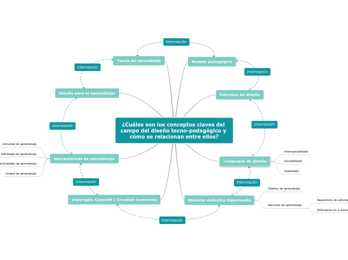 ¿Cuáles son los conceptos claves del campo del diseño tecno-pedagógico y cómo se relacionan entre ellos?