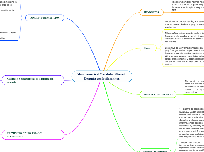 Marco conceptual-Cualidades- Hipótesis-...- Mapa Mental