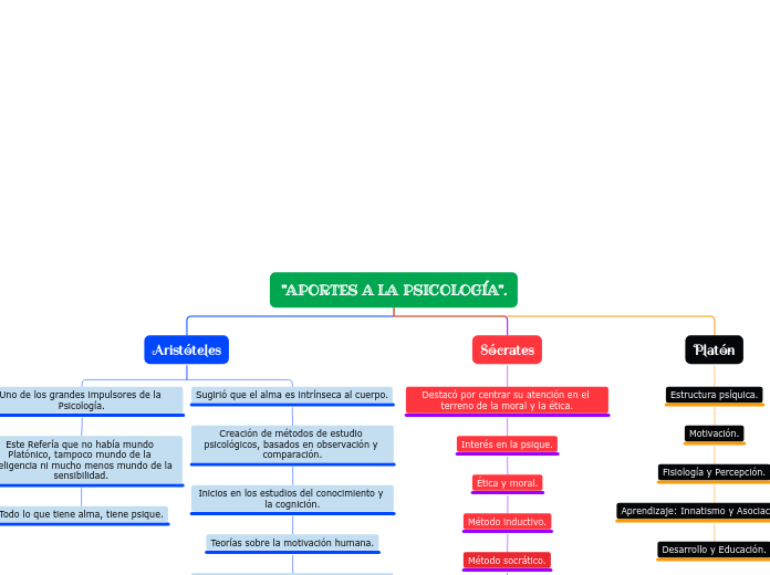 "APORTES A LA PSICOLOGÍA". - Mapa Mental